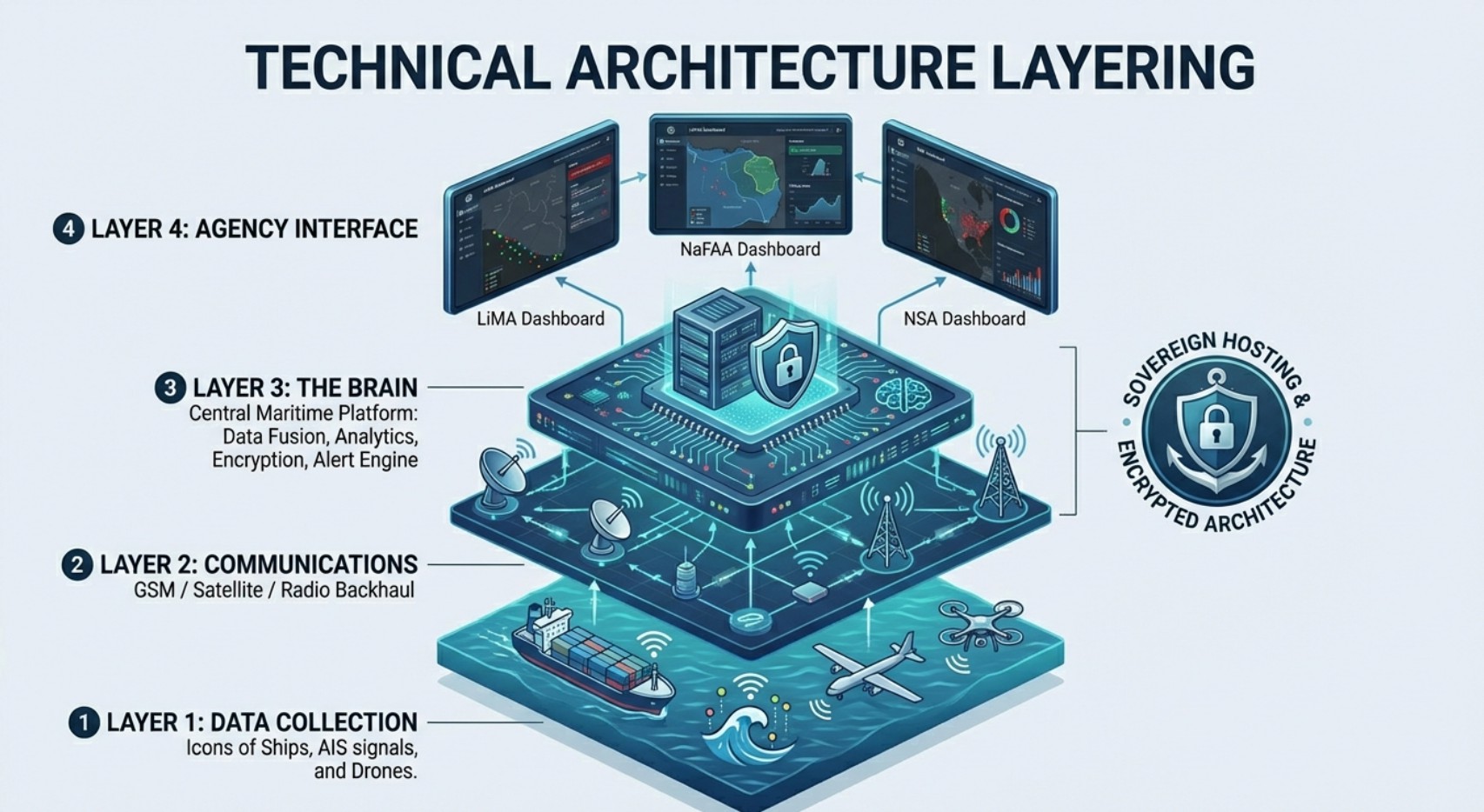 Technical Architecture Layering